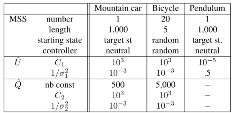 Table 1: D I V A hyper parameters on the three benchmark problems: number and length of MSSs, starting state and controllers used to generate the MSSs; hyper parameters used to learn pseudo-value U ˆ (parameters C 1 and 1/σ 1 2 ; hyper-parameters used to l