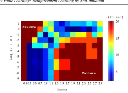 Figure 4: The swing-up pendulum problem: Sensitivity of the D I V A performance w.r.t the Ranking-SVM hyper-parameters C and γ = 1/σ 2 the inverse of the Gaussian kernel width