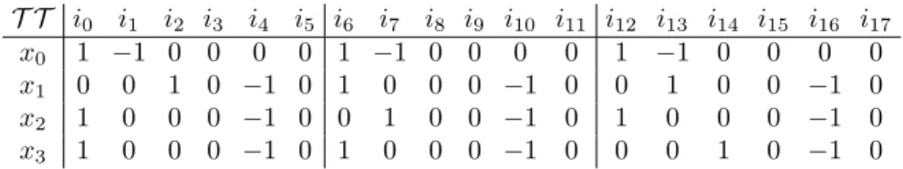 Table 2: Timetable energy problem encoding the satisfiability of (x 2 ∨ x 3 ) ∧ (x 1 ∨ ¬x 2 ∨ x 3 ) ∧ (¬x 1 ∨ x 2 )