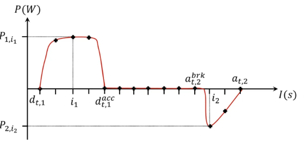 Figure 2: Net power demand and production curve as a function of real time for a metro accelerating and braking between two stations
