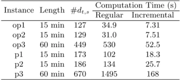 Table 3: Computation time in seconds of one run of the greedy heuristics without and with incremental computation of the objective function