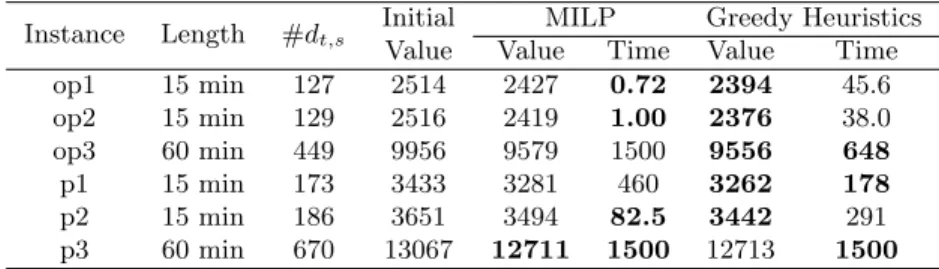 Table 6: Compared performances in computation time (Time in seconds) and energy consump- consump-tion (Value in kW.h) between MILP and the greedy heuristics on six benchmark instances.