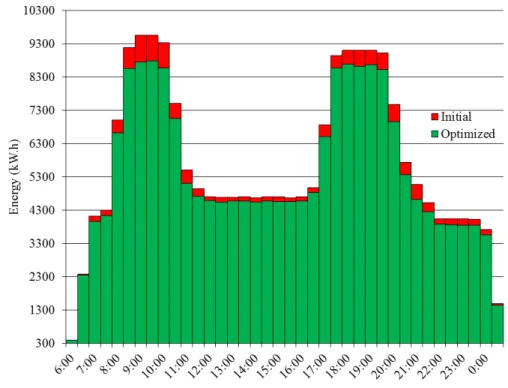 Figure 5: Weekday timetable between 6am and 1am: energy consumption by intervals of 30 minutes compared between the initial the timetable, in red, and timetable computed by the greedy heuristics in green.