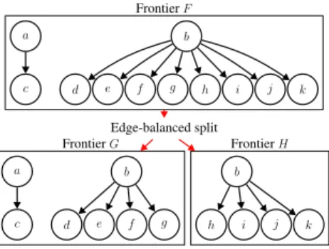 Figure 1. The edge-balanced split operation on the frontier. The frontier F consists of the vertices a, b and implicitly their  out-edges