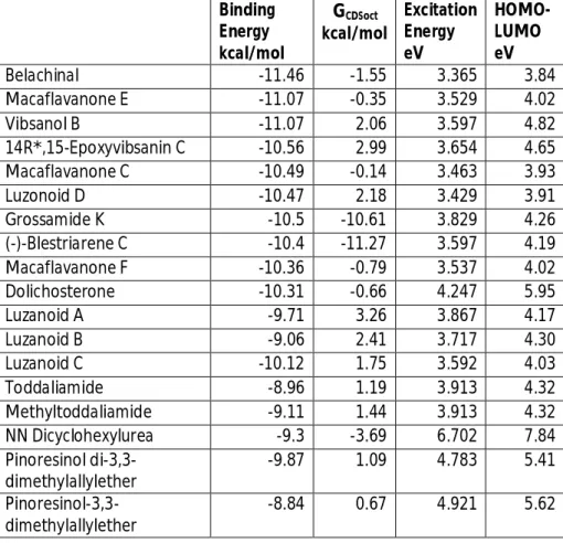 Table 3  Binding energies of inhibitors to SARS-CoV-2 E ion channel [7]  and calculated excitation energies and HOMO-LUMO gaps of inhibitors