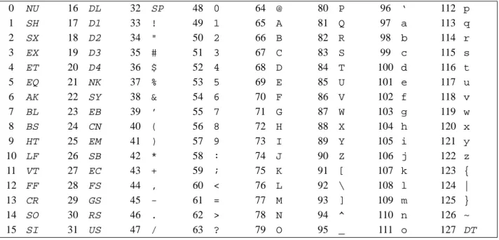 FIGURE 3: Codage ASCII des caractères