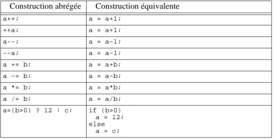 Tableau 6: Constructions abrégées