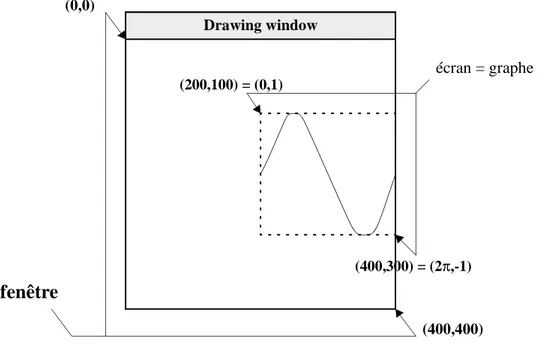 FIGURE 5: Fenêtre, écran, graphe (window, screen, graph)