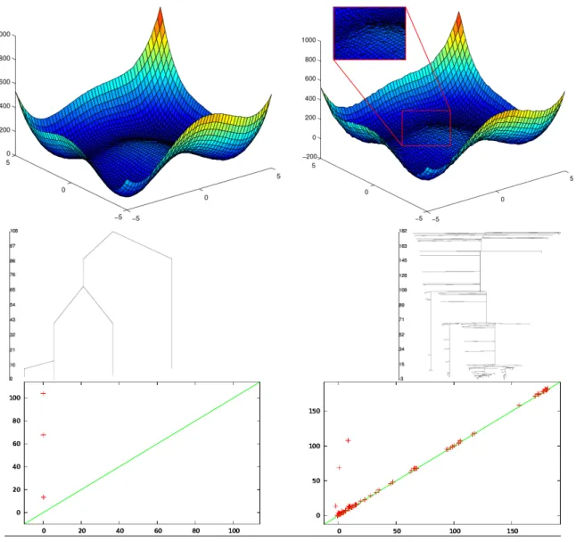 Figure 1 Height field analysis of the Himmelblau function f (x, y) = (x 2 + y − 11) 2 + (x + y 2 − 7) 2 