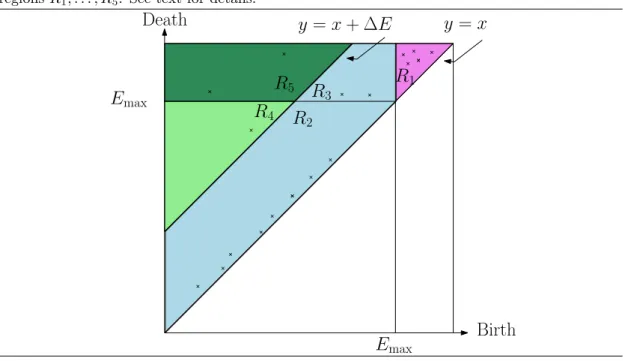Figure 2 colorblackExploiting a persistence diagram: selecting samples belonging to a basin born before a prescribed energy E max and with a persistence higher than a threshold ∆ E 