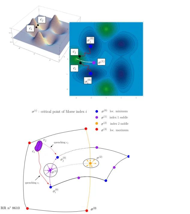 Figure 3 Identifying the connexion between the basins of two local minima by quenching two samples c i and c j 