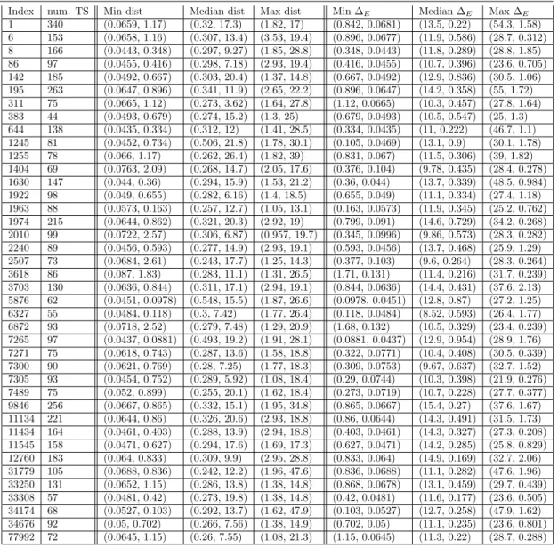 Table 3 Local Analysis of the star of minima from the BLN69- E −100 that lie at energy less − 104