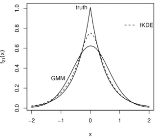 Figure 2: Pointwise averaged marginal density estimates along the second axis in the first cluster for GMM and fKDE