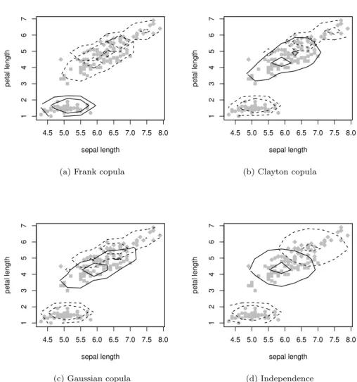 Figure 5: Isocontours of estimated densities under different copula assumptions: