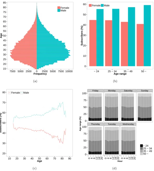 Figure 4  (a) Population pyramid grouped by age and gender. (b) Subscribers by gender per age ranges