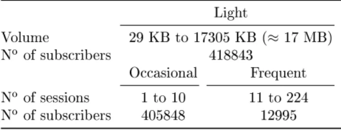 Table 1  Characteristics of the Light prole Light Volume 29 KB to 17305 KB ( ≈ 17 MB) N o of subscribers 418843 Occasional Frequent N o of sessions 1 to 10 11 to 224 N o of subscribers 405848 12995