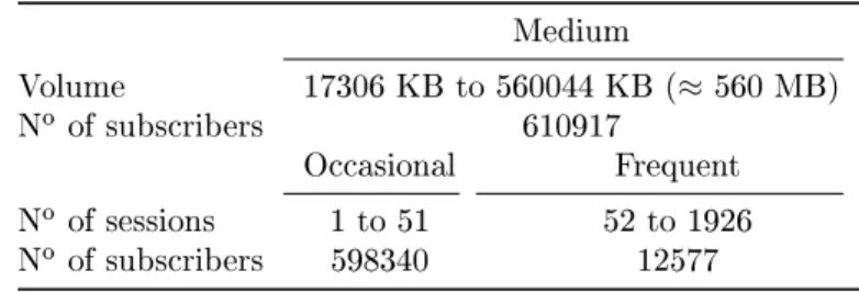 Table 2  Characteristics of the Medium prole Medium Volume 17306 KB to 560044 KB ( ≈ 560 MB) N o of subscribers 610917 Occasional Frequent N o of sessions 1 to 51 52 to 1926 N o of subscribers 598340 12577