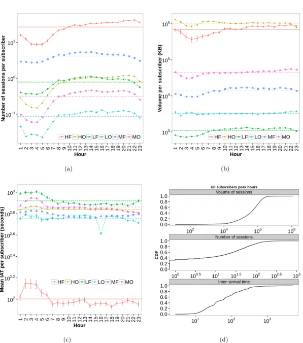 Figure 7  (a) Mean inter-arrival per class. (b) Number of sessions per class. (c) Volume of trac per class