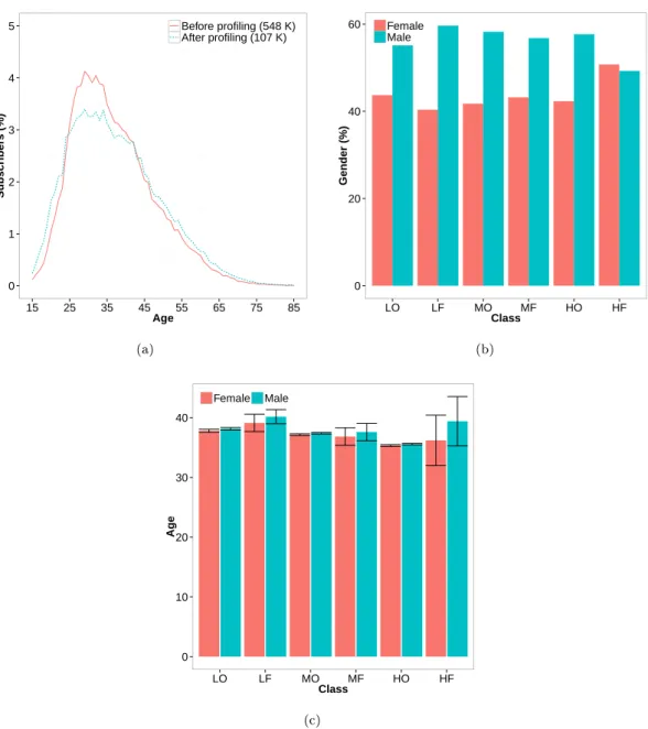 Figure 8  (a) Percentage of subscribers per age before and after proling. (b) Percentage of subscribers per gender and class