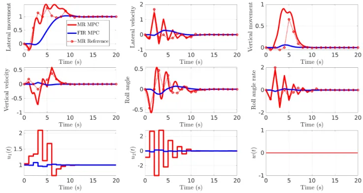 Figure 3. perturbed steering to (x, y) = (1, 0) FIR MPC VS MR MPC with  = 1.1, R = 0, Q = I