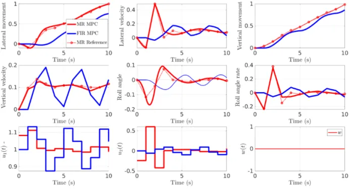 Figure 4. Nominal tracking of a straight line FIR MPC VS MR MPC with R = 0, Q = I