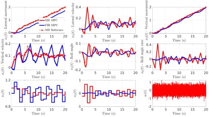 Figure 6. perturbed tracking of a straight line FIR MPC VS MR MPC with  = 0.5, R = 0, Q = I