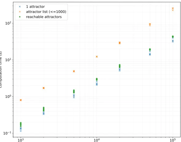 Fig. 1. Computation times on a 3GHz CPU obtained using mpbn software tool on BNs generated with random scale- scale-free influence graph for the computation of a single attractor, the enumeration of 1,000 attractor, and the computation of attractors reacha