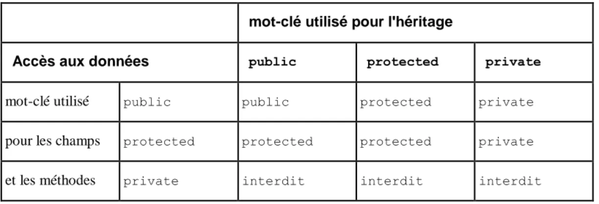 Tableau 8-1. Droits d'accès sur les membres hérités 