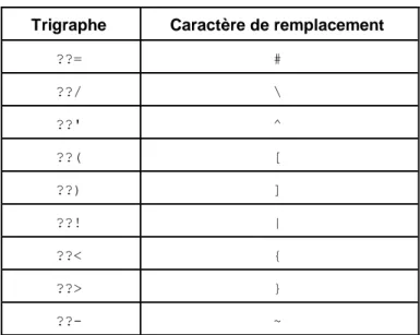 Tableau 5-1. Trigraphes 