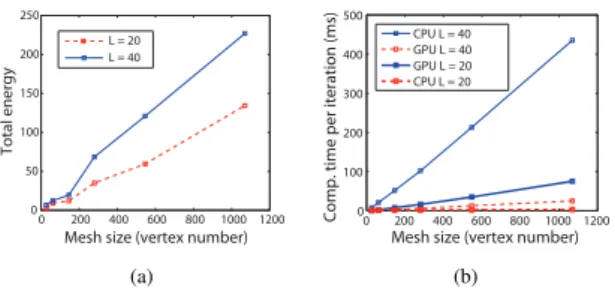 Figure 8: Performance analysis of our MRF optimization algorithm. (a) shows the optimality using the test cases described in Sec