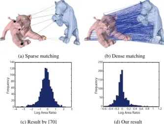 Figure 10: Matching result for the lion data: (matched/total = 1105/1251)