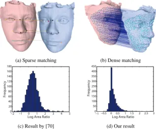 Figure 11: Matching result for the face data: (matched/total = 2098/2644)