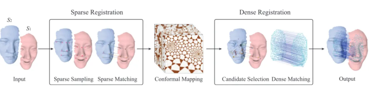 Figure 1: Overview of our algorithmic framework for surface registration as described in Sec