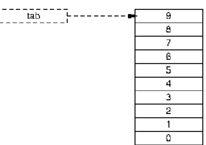 tableau provoque l’initialisation de l’ensemble des éléments du tableau y compris pour les tableaux locaux.