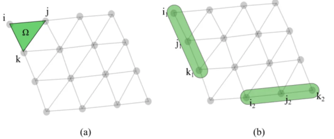 Figure 6: Different types of cliques used in the formulation. (a) Example of a triangular clique used for data term computation