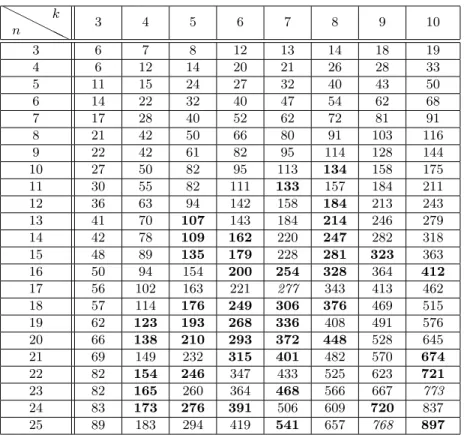 Table 4: Highscores obtained with “all purpose” tuning