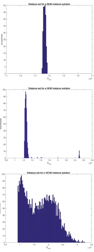 Figure 2: Histograms of distances for 50/40, 30/50 and 10/100 solutions