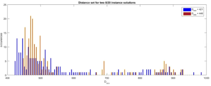 Figure 3: Distance sets of two 8/20 solutions