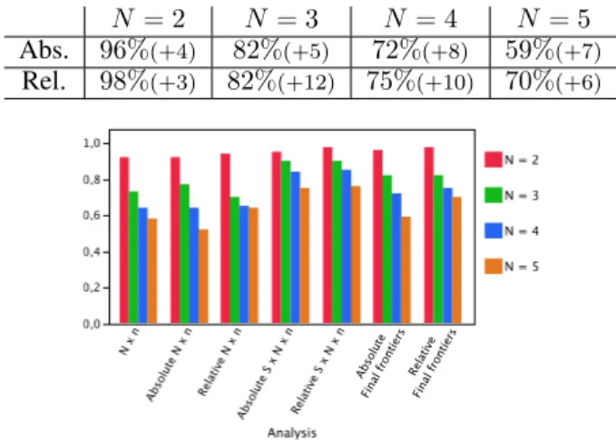 Figure 7 shows the average correspondence rates for each study and each value of N. The table below lists the bounds that we have computed with our modified dataset and that we used in Experiment 2