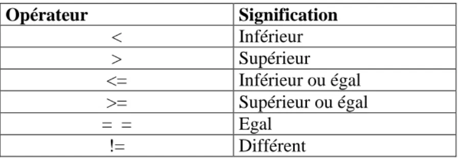 TABLEAU 8 : Opérateur de comparaison 