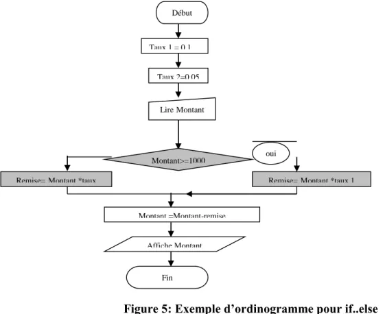 Figure 4 : Ordinogramme et syntaxe de la structure if..else 