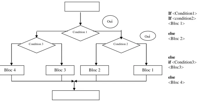 Figure 6 : Organigramme et syntaxe de la forme générale de structures if imbriquées 