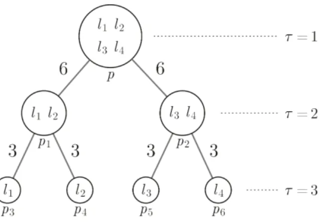Figure 5: An example of r-HST for r = 2. The cluster associated with root contains all the labels