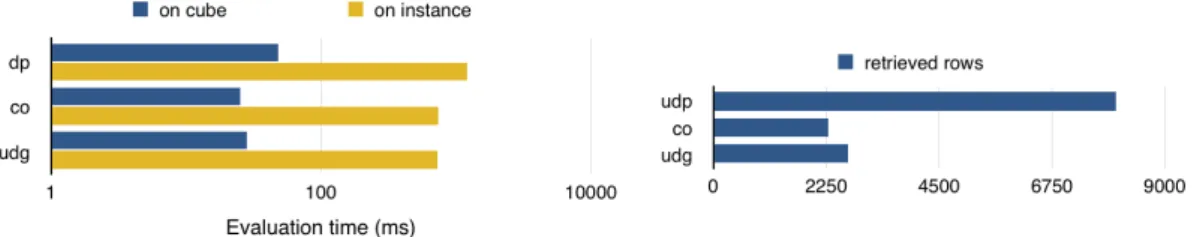 Figure 8: Evaluation time and number of retrieved rows for different drill-out operations on Q LctDep