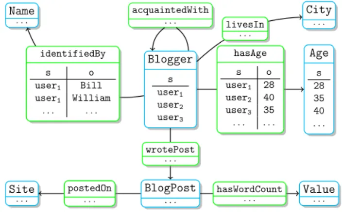 Figure 1: Sample Analytical Schema (AnS).