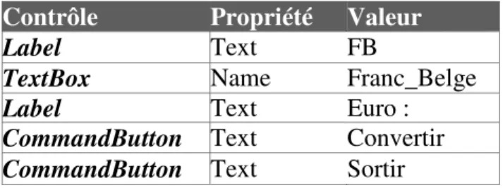 Figure 9 : Exemple de conception d’un formulaire 