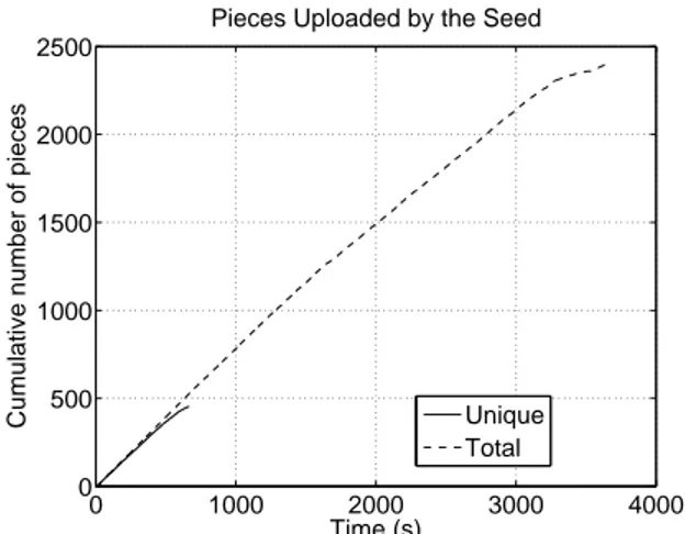 Figure 7 shows the duration of unchokes, both regular and optimistic, performed by the seed in a representative run of the aforementioned setup
