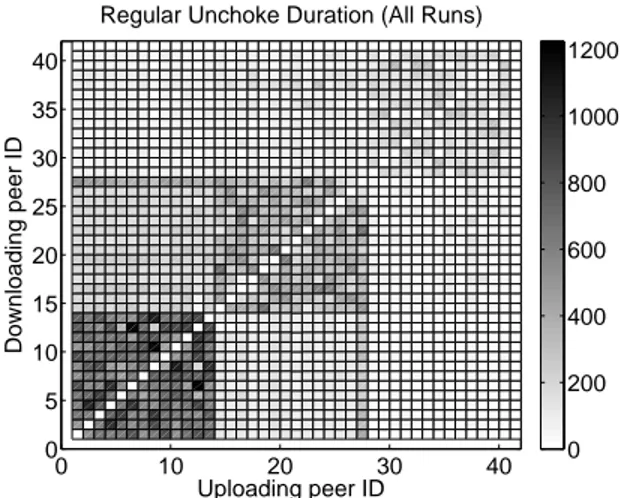 Figure 1: Time duration that peers unchoked each other via a regular un- un-choke, averaged over all runs