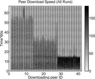 Figure 3: Cumulative distribution of the download completion time for the three different classes of leechers, in the presence of a well-provisioned seed (limited to 200 kB/s), for all runs