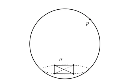 Figure 3: Lemma 3.2: If the affine hull of σ is not full dimensional, then a Delaunay ball has freedom to expand, and σ must be the face of a higher dimensional Delaunay simplex.